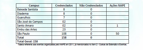 F. Serviços de informática altamente qualificado na criação e elaboração dos eventos; G. Divulgação pelos vários canais de comunicação; H. Secretaria uniformizada; I.