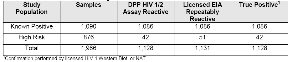 Características de desempenho Sensibilidade ao HIV-1 A capacidade do TR DPP HIV 1/2 Bio-Manguinhos em detectar infecção por HIV-1 foi avaliada usando 1.