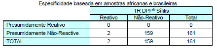 Características de desempenho: Em estudos adicionais de especificidade foram utilizadas amostras presumidamente negativas provenientes da África (95) e do Brasil (66).