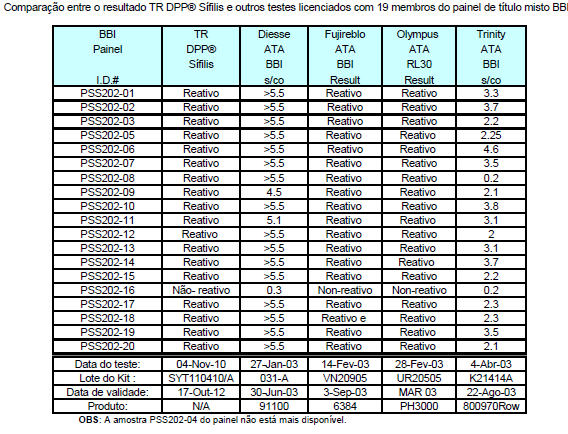 Características de desempenho O TR DPP Sífilis foi testado frente a 20 membros do painel sorológico da Seracare/Boston Biomedica