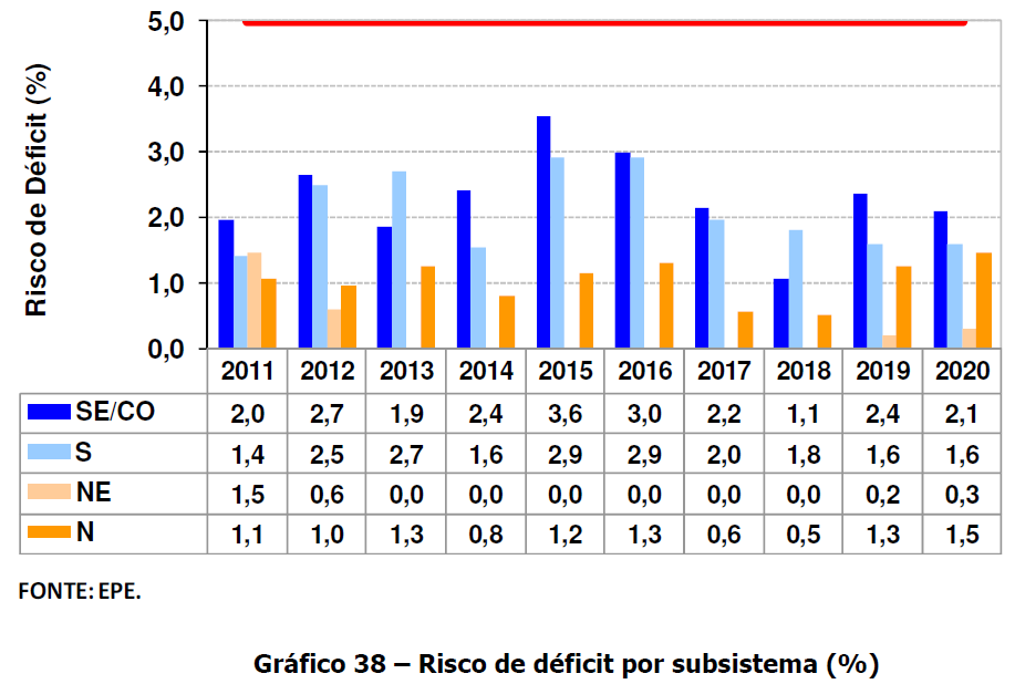 Risco de Déficit Fonte: EPE, 2011.