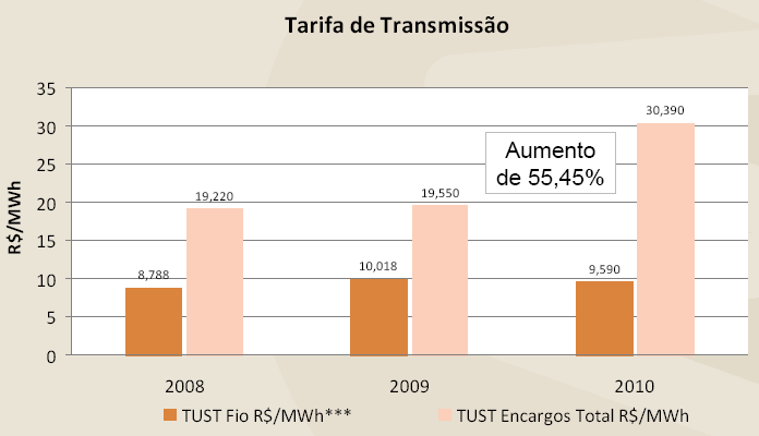 Fonte: ABRACE, 2010 FSA MBA Gestão de