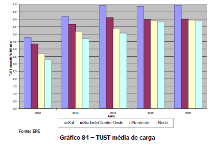 Fonte: EPE, 2011.