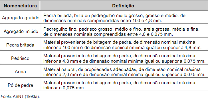 15 aproveitamento econômico nas proximidades dos centros consumidores. Incluem os agregados - areias, cascalhos e rochas para brita - e rochas para cantaria.