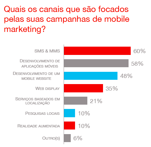 38% das empresas já faz mobile marketing Fórum Nacional da