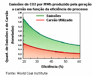 Tecnologias para Geração de Energia Elétrica: Clean Coal Technologies Os avanços tecnológicos têm buscando aumentar a eficiência