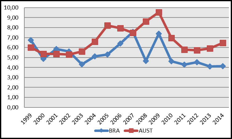 Figura 1- Índice de Orientação Regional de minério de ferro da Austrália e do Brasil exportados para a China (1999-2014). Fonte: Elaborado pelos autores, a partir de dados do UNCOMTRADE.