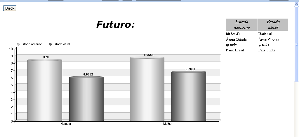 Simulador de Felicidade Futura: Ferramenta que permite simular a média atribuída à felicidade (passada, presente e futura), de cada indivíduo, sendo homem ou mulher, em diferentes países do mundo.