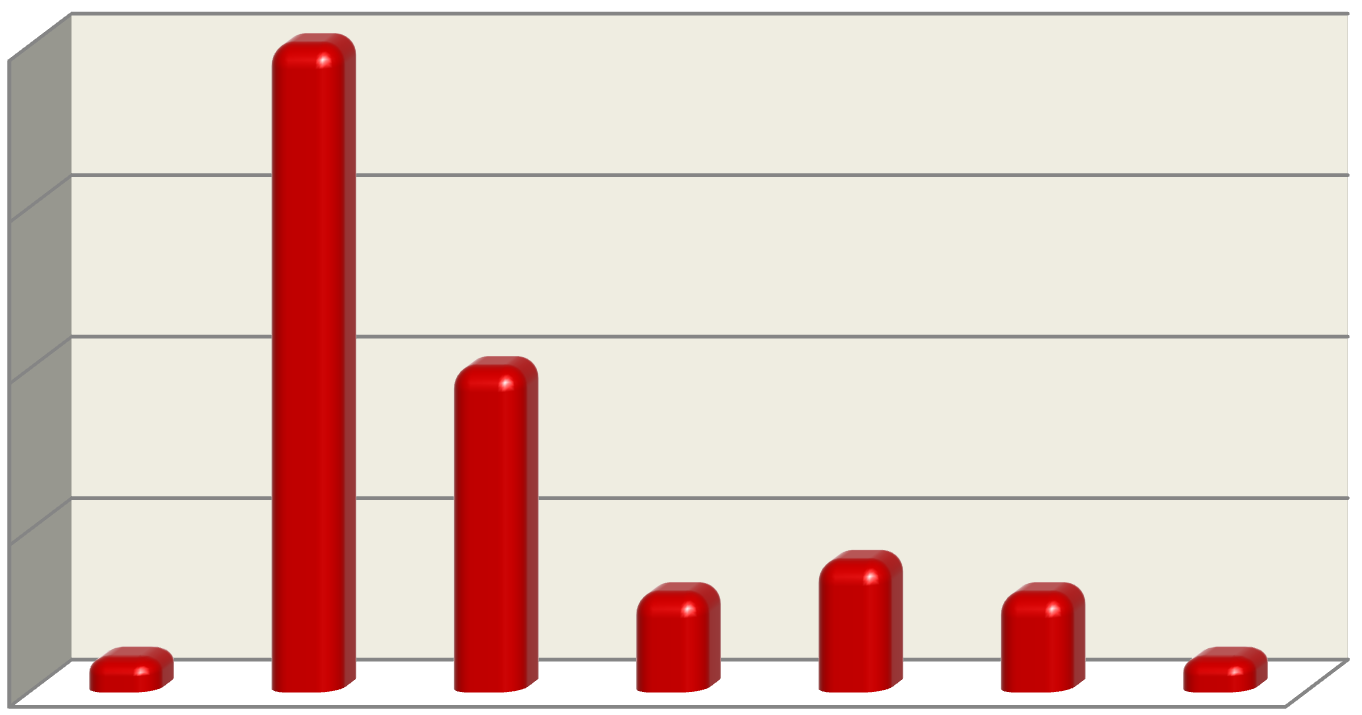 Resultados 51 Gráfico 2 - Duração da perda auditiva em anos nos 40 indivíduos avaliados 20 Ocorrência (N) 15 10 5 0 Menor que 1 1 a 10 11 a 20 21 a 30 31 a 40 41 a 50 Maior que 50 Tempo de perda