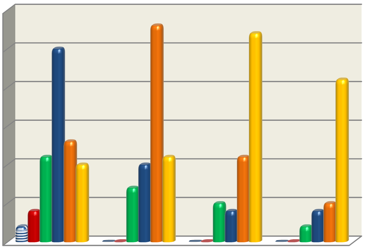 Resultados 57 Na RAEE, a maioria (63%) dos limiares foi obtida em intensidades maiores ou iguais a 100 db NA.