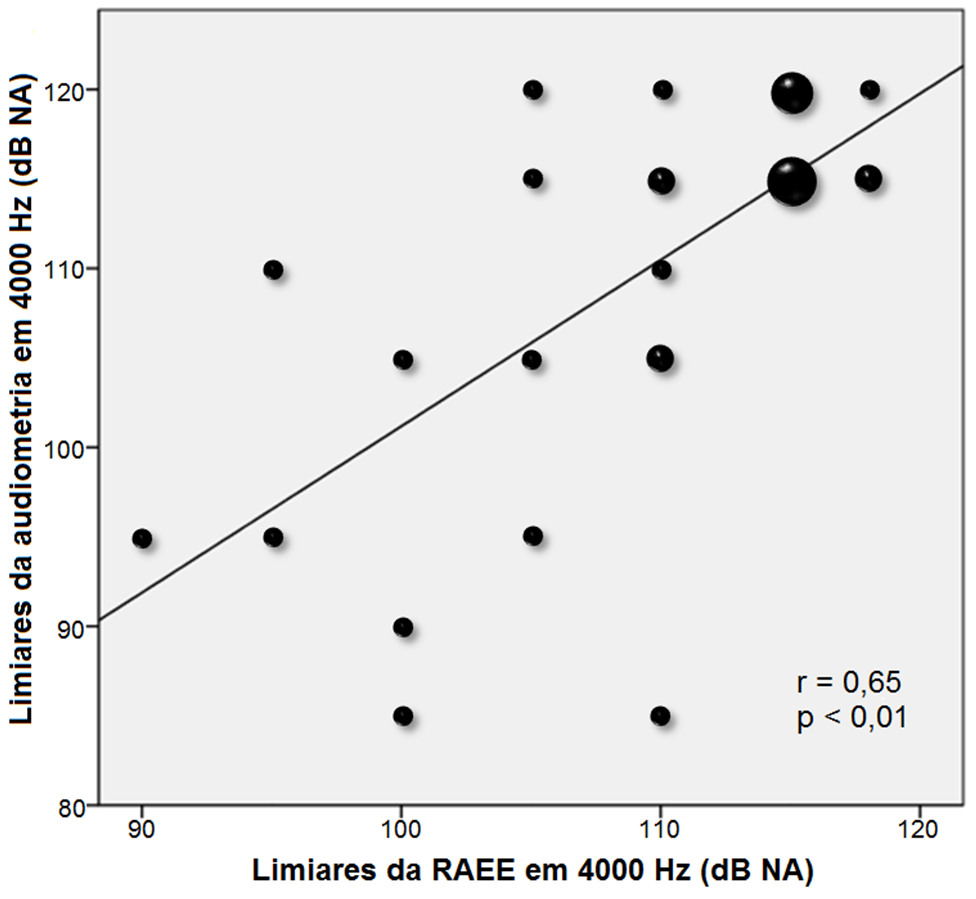 Resultados 61 Gráfico 11 - Gráfico de dispersão representando a relação entre os limiares da audiometria tonal e da RAEE em 2 000 Hz nos 46 casos com respostas em ambos os testes.