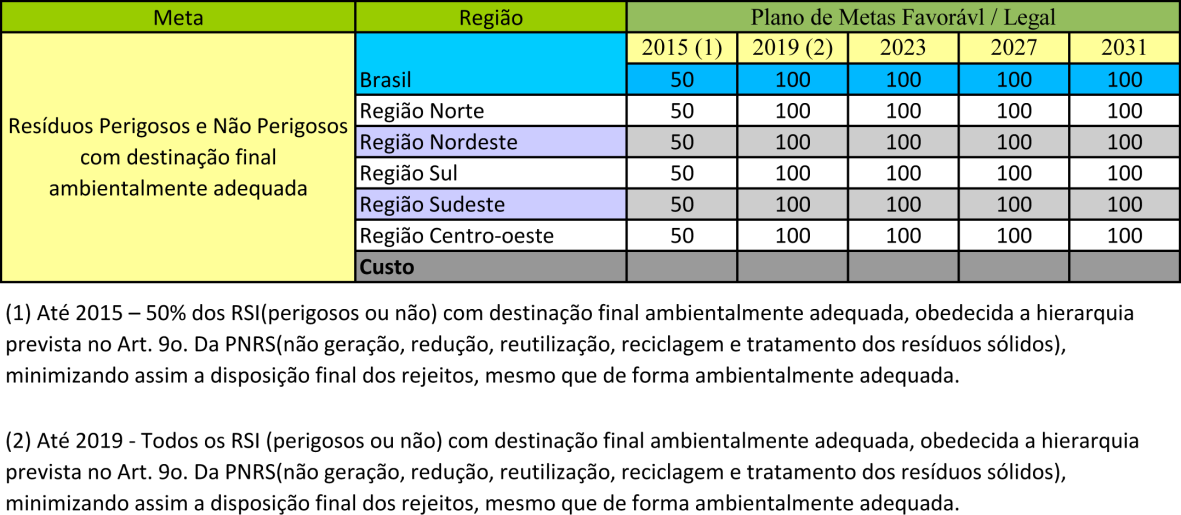 (2) Até 2015 50% em peso dos RSI (perigosos ou não) com destinação final ambientalmente adequada, observada a hierarquia prevista no art.