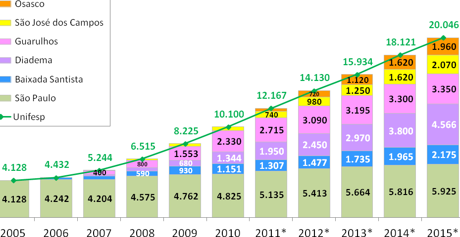 1.4. Balanço 2006-2010 O período 2006-2010 é caracterizado como o de maior expansão na história da Unifesp.