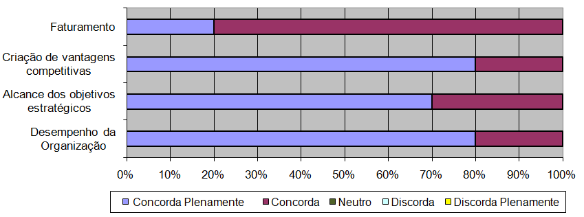 Figura 7 Percentual do Faturamento de 2009 investido em Inovação Tecnológica As informações revelam que todas empresas investiram em inovação tecnológica, mas deixa claro que este percentual em