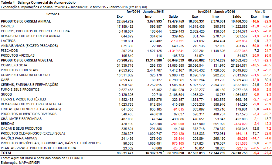 II.b Blocos Econômicos e Regiões Geográficas Em relação às exportações do agronegócio por blocos econômicos e regiões geográficas, a Ásia permanece como o principal destino dos produtos brasileiros.