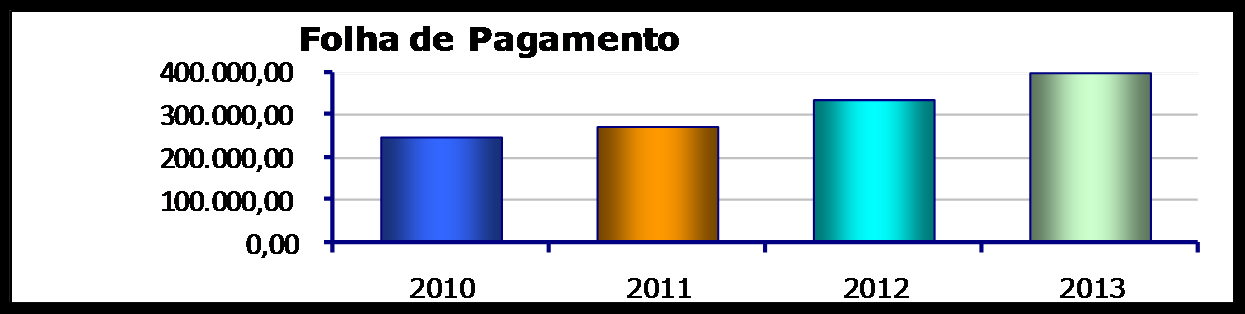 2010 2011 2012 2013 Expresso em R$. Valor Valor Variação Valor Variação Valor Variação Receita Bruta 1.079.153,31 1.385.386,33 28,38% 1.677.426,93 21,08% 1.880.716,21 12,12% Folha de Pagamento 249.