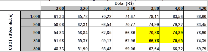 Tabela 42 Expectativa de preços pagos ao agricultor 2016 Sorriso - MT Obs: Frete (Paranaguá-PR/Sorriso-MT) = 280,00/t. Premio Porto Paranaguá (PR) = UScents 45,00/bu.