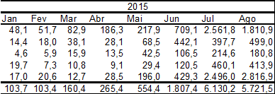 A disponibilidade de crédito mostra-se superior em 2015 em comparação com 2013 e ligeiramente superior a 2014.