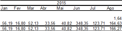 Gráfico 30 - Soja Sudeste - Crédito Janeiro de 2013 a agosto de 2015 Fonte: Bacen. Observa-se que a soja tem ocupado o espaço de diversas culturas no quadro de produção nacional.