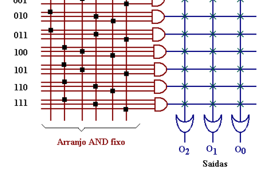 PLA - Programmable Logic Arrays Um PLApossui tanto a matriz de portas ANDquanto a matriz de portas ORprogramáveis combinando as