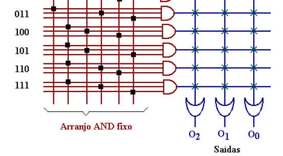 Memória PROM (Programmable ROM) Na memória PROM o arranjo AND é pré-