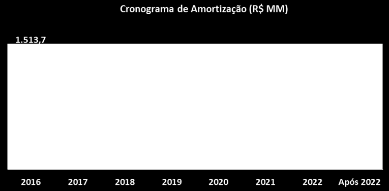 10.1 - Condições financeiras e patrimoniais gerais Os Diretores da Companhia entendem que a dívida total de R$7.