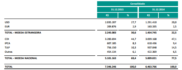 4.2 - Descrição dos principais riscos de mercado 4.2. Descrever, quantitativa e qualitativamente, os principais riscos de mercado a que o emissor está exposto, inclusive em relação a riscos cambiais e a taxas de juros.