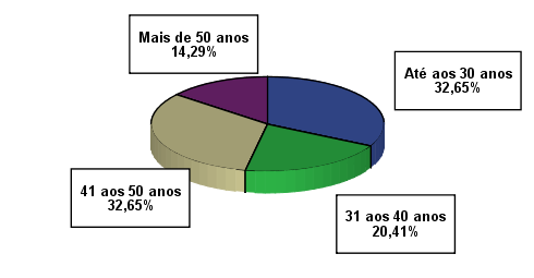 APRESENTAÇÃO E ANÁLISE DOS RESULTADOS Para melhor analisar a utilização dos materiais didácticos nas aulas de Matemática, bem como perceber quais os materiais mais usados e perspectivar o futuro dos