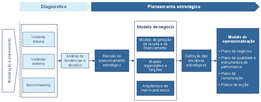14 1 INSTITUTO SUSTENTÁVEL A definição do macro planeamento do Plano Rodoviário Nacional