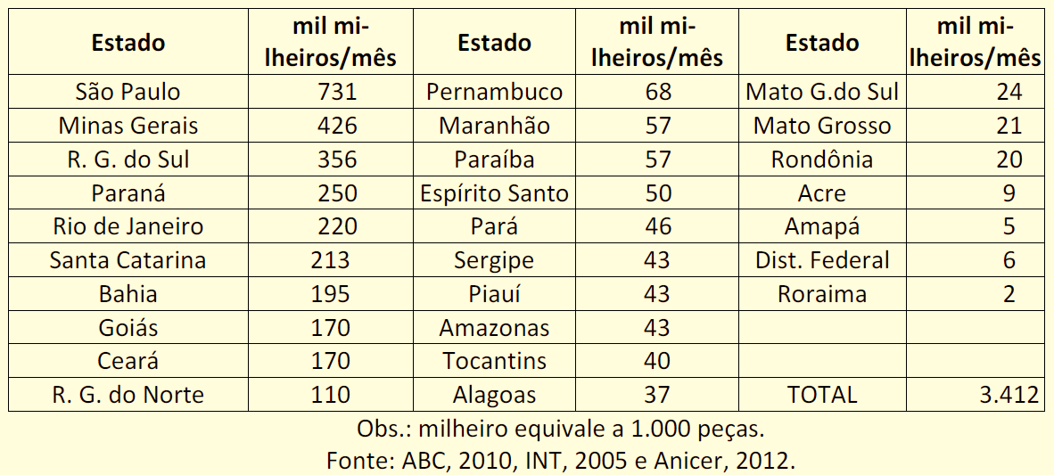 Produção nacional de