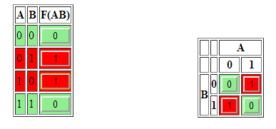 Construção do mapa I O mapa de Karnaugh é construído arranjando os mini termos de uma SOP numa tabela de duas dimensões O mapa de Karnaugh mais simples consiste em 2 variáveis Seja a SOP: Podemos