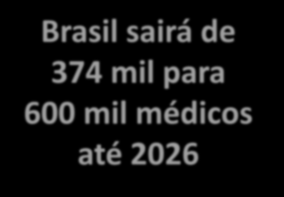 formação de especialistas Atingindo a meta de 2,7 médicos por mil