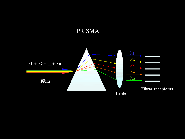 Figura 4 - Demultiplexação com uso do prisma. A outra técnica de demultiplexação tem base nos princípios de difração e de interferência óptica (Fig. 5).