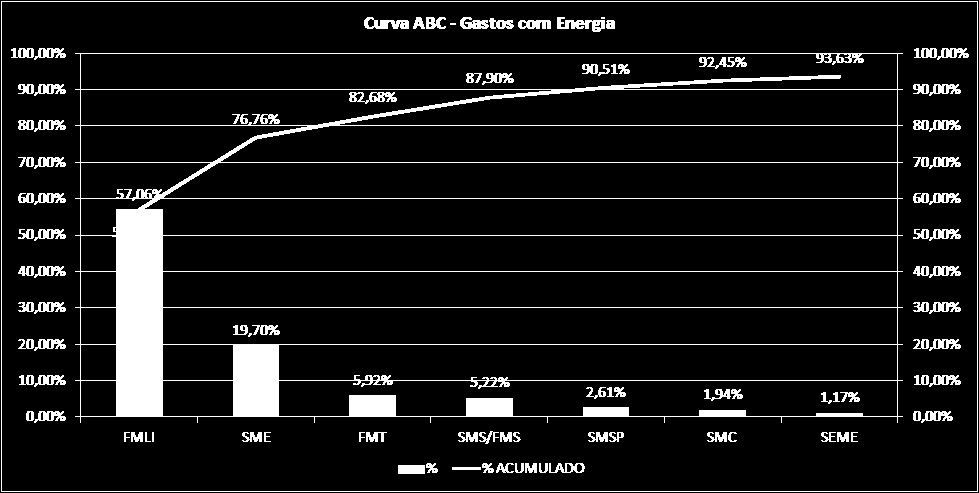 O Consumo de Energia Elétrica nos Prédios Públicos da PMSP Maiores consumidores de energia elétrica na PMSP, em 2011 Fonte: CDEC-SEMPLA (2012) Total: R$ 194.004.