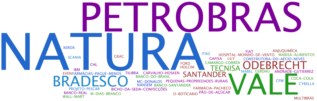 As empresas que realizam RSE Natura e Petrobras são principais