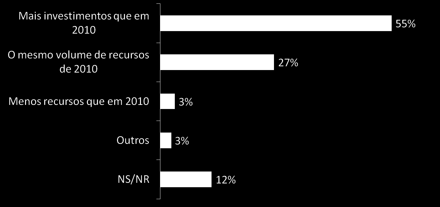 A gestão de Responsabilidade Social Investimentos em RSE crescem em 2011 Em 2011 as ações de