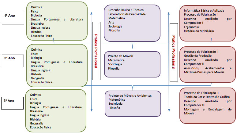 4.3. Representação gráfica do Perfil de formação CURSO TÉCNICO EM