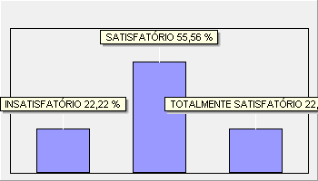 Avaliação: DIMENSÃO 6: ORGANIZAÇÃO E GESTÃO INSTITUCIONAL 2º Semestre de 2015 Unidade: (1) - FACULDADE CIDADE DE COROMANDEL (GRADUAÇÃO) Curso: (32) - ANÁLISE E DES.