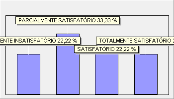 Avaliação: DIMENSÃO 7: INFRAESTRUTURA FÍSICA SALAS DE AULA 2º Semestre de 2015 18 Os setores secretaria e financeiro atendem bem as solicitações dos alunos?