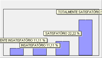 Avaliação: DIMENSÃO 10: SUSTENTABILIDADE FINANCEIRA 2º Semestre de 2015 05 TOTALMENTE SATISFATÓRIO 11,11% 04 Você é pontual e permanece na sala durante os trabalhos propostos pelo professor 4,00 03