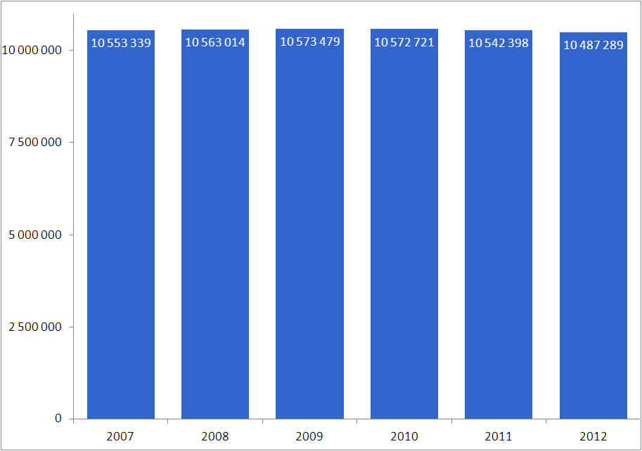 PELA PRIMEIRA VEZ, DESDE QUE HÁ REGISTOS, HOUVE MENOS DE 90 MIL NADOS VIVOS Pela primeira vez, desde que há registos, observaram-se menos de 90 mil nados vivos em Portugal.