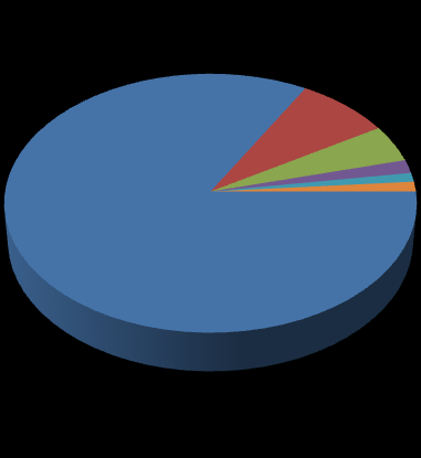 Composição do Granel Sólido 2014 2013 BAUXITA 13.941.658 84% TRIGO, 828.104 5% SAL 688.146 4% Bauxita 13.798.593 83% Minérios 1.334.378 Sal 765.