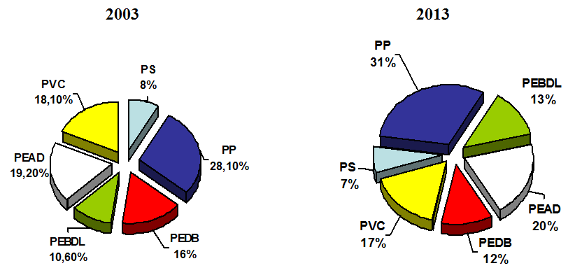 PVC e outros são produzidos e despejados anualmente no meio ambiente.