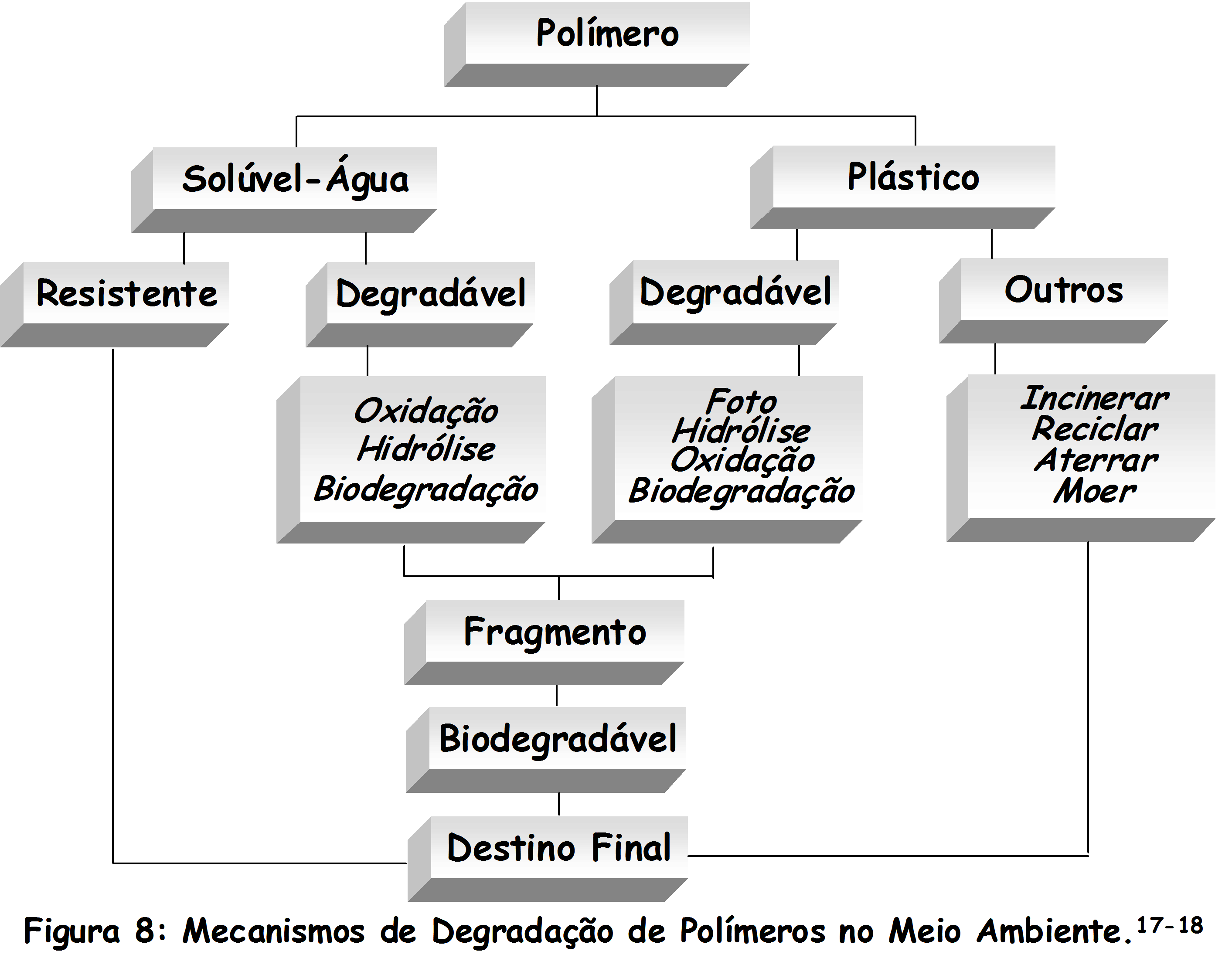 ambiente como ilustrado na Figura 2 e podem ser classificados em fotodegradação (fotólise e foto-oxidação), biodegradação, oxidegradação etc.