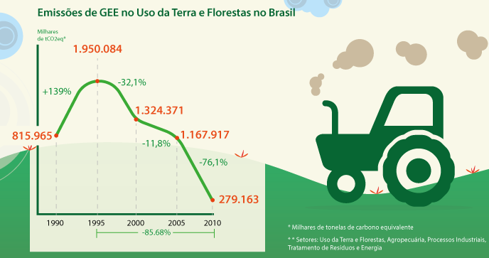 Emissões de GEE no Brasil Instituída pela Lei nº 12.