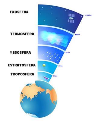 Química do ozônio Importante