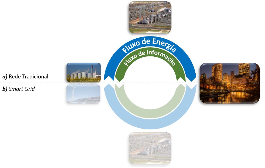 sistema de distribuição de energia elétrica adequado aos desafios e exigências dos nossos dias, foi introduzido o conceito de Smart Grid.