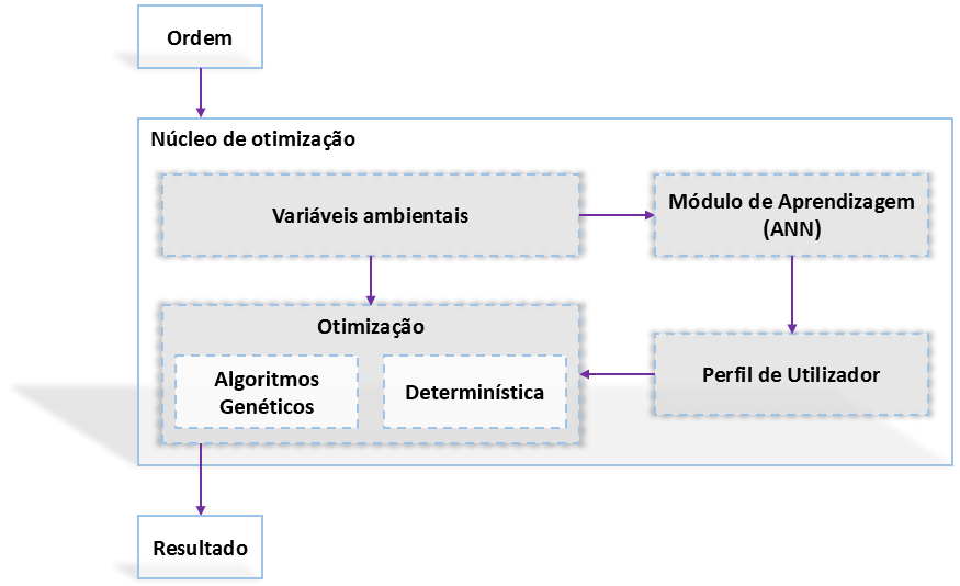 cargas que são ligadas, controlando sempre o consumo geral de modo a este não ultrapassar o limite imposto.