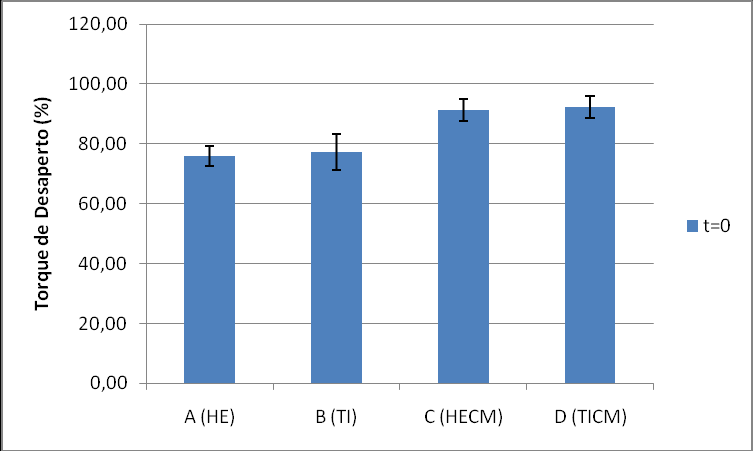 156 Gráfico 01. Comparação dos resultados do ensaio de aperto/desaperto inicial (t=0) entre os grupos, com valores médios e desvios-padrão.