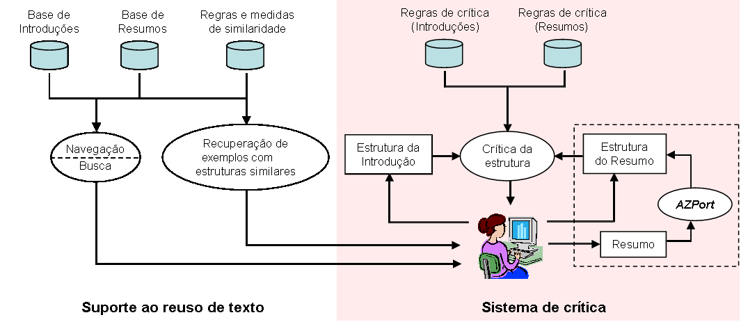 15 AZPort está acoplado ao sistema (quadro tracejado). O usuário pode corrigir manualmente a estrutura aferida automaticamente, e então partir para a crítica da estrutura.